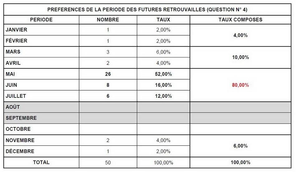 Résultats du Sondage