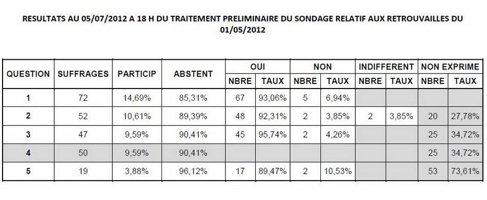 Résultats du Sondage