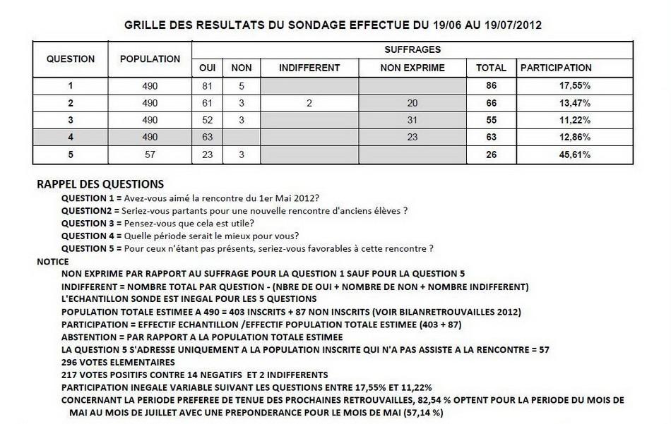 Résultat final du sondage