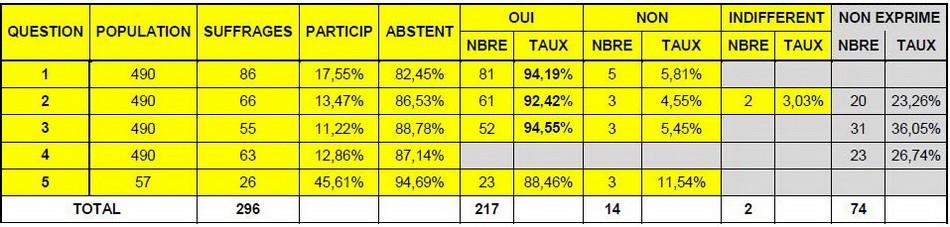 Résultat final du sondage