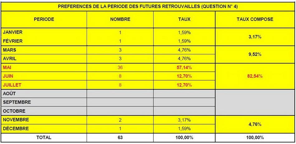 Résultat final du sondage