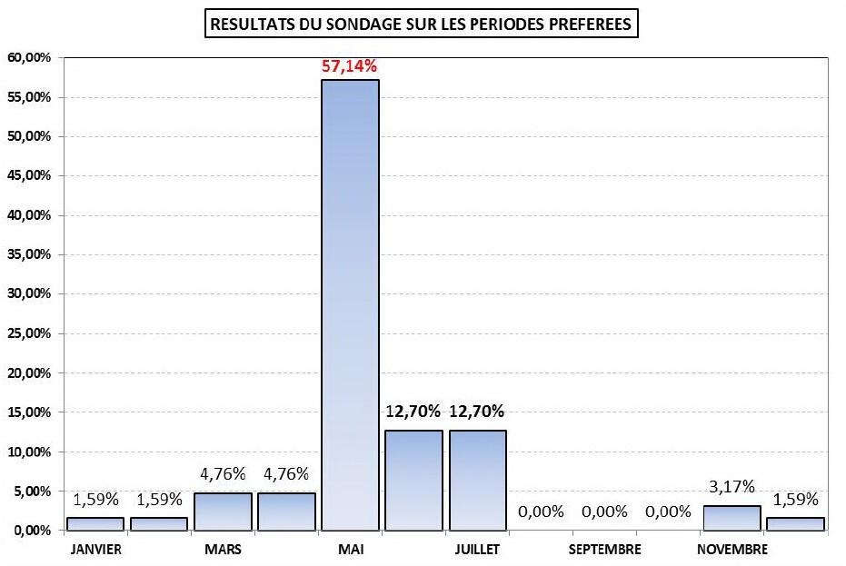 Résultat final du sondage