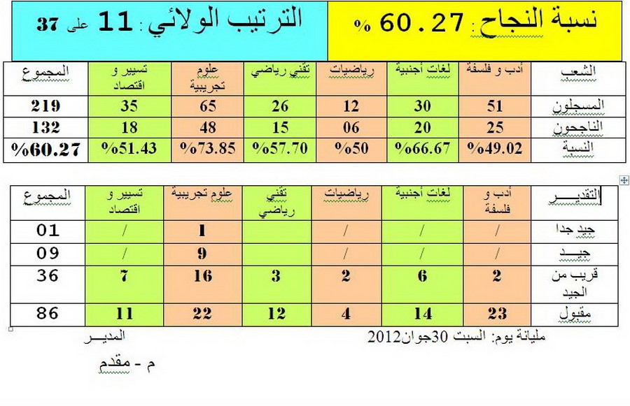 Résultats/ BAC 2012