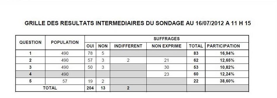 Résultats du Sondage