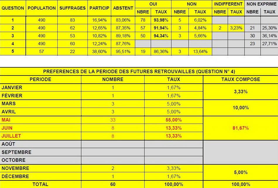 Résultats du Sondage